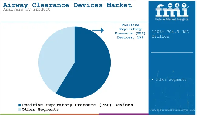 Airway Clearance Devices Market   Analysis By Product